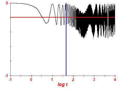 Survival probability log